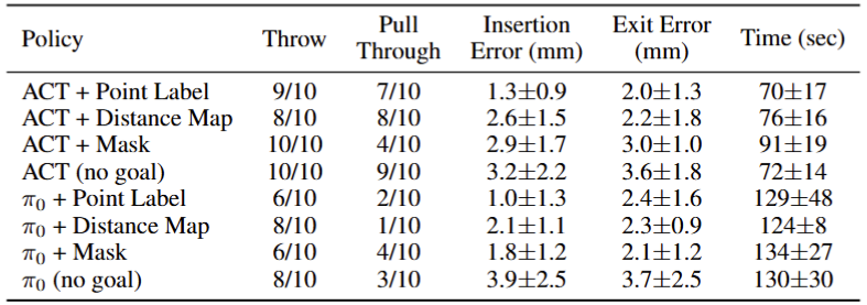 Table 1: Success rates and precision results for different goal conditions on the suturing procedure.