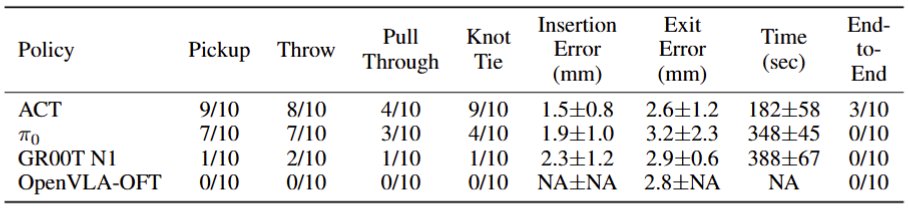 Table 2: Success rates and precision results of the evaluated models on the suturing procedure.